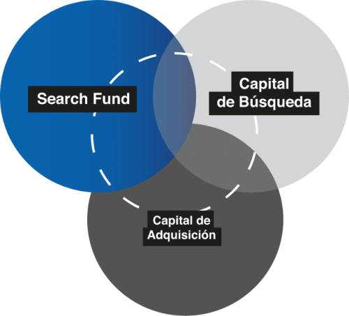 Modelo Search Fund en México